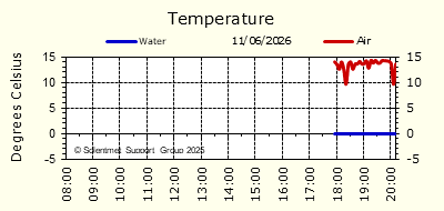 Air & Sea Temperature