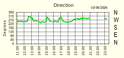Wind Direction