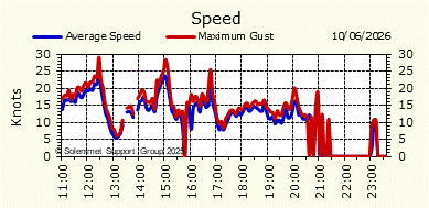Wind Speed
