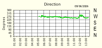 Wind Direction
