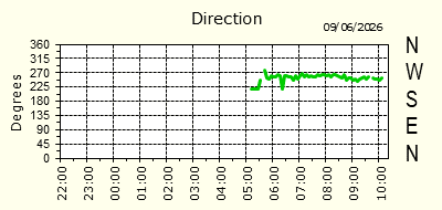 Wind Direction