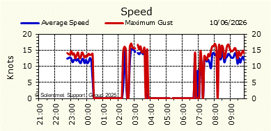 Wind Speed
