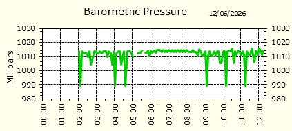 Barometirc Pressure
