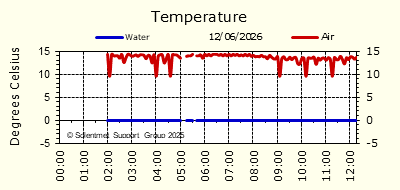 Air & Sea Temperature