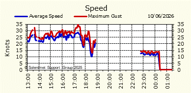 Wind Speed