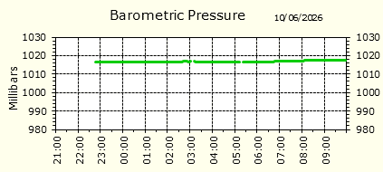 Barometirc Pressure