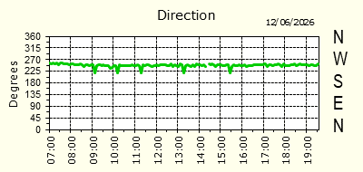 Wind Direction