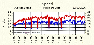 Wind Speed