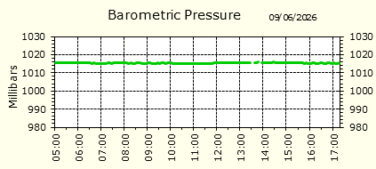 Barometirc Pressure