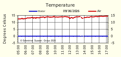 Air & Sea Temperature
