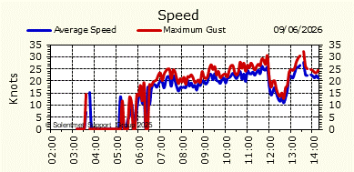 Wind Speed