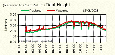 Tidal Height