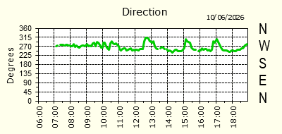 Wind Direction