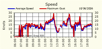 Wind Speed
