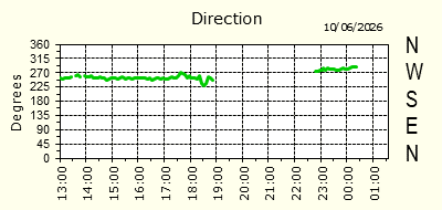 Wind Direction