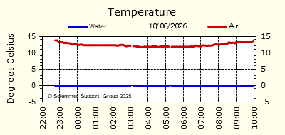 Air & Sea Temperature