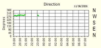 Wind Direction