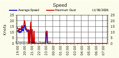 Wind Speed