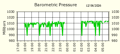 Barometirc Pressure