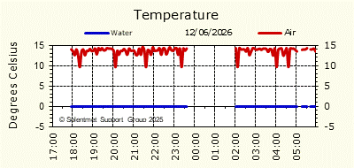Air & Sea Temperature