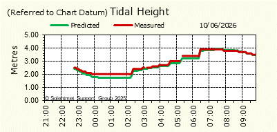 Tidal Height