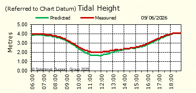 Tidal Height