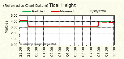 Tidal Height