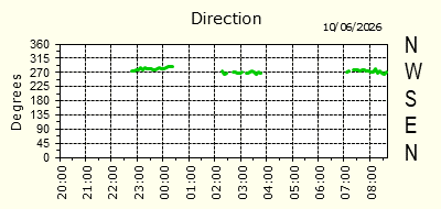 Wind Direction