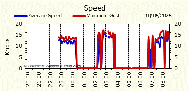 Wind Speed