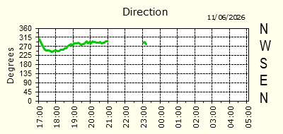 Wind Direction