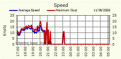 Wind Speed