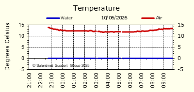 Air & Sea Temperature