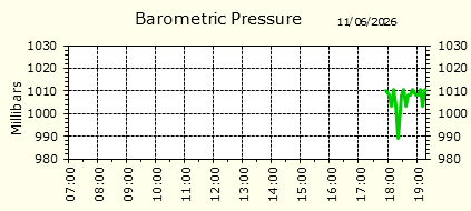 Barometirc Pressure