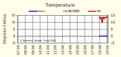 Air & Sea Temperature