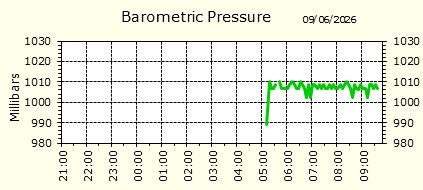 Barometirc Pressure