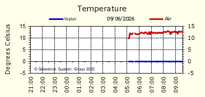 Air & Sea Temperature
