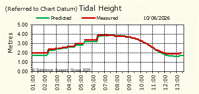 Tidal Height