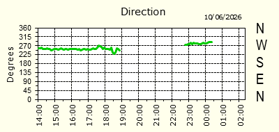 Wind Direction