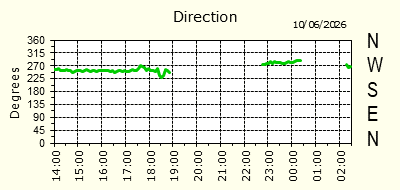 Wind Direction