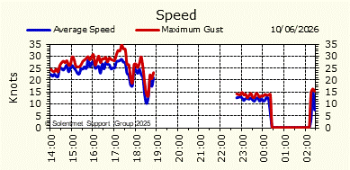 Wind Speed