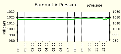 Barometirc Pressure