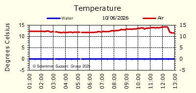 Air & Sea Temperature