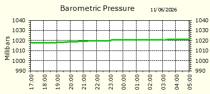 Barometirc Pressure