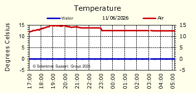 Air & Sea Temperature