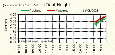 Tidal Height