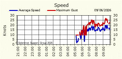 Wind Speed