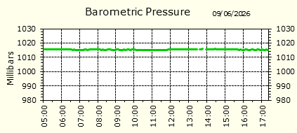Barometirc Pressure