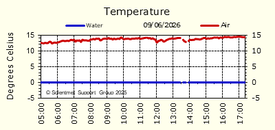 Air & Sea Temperature