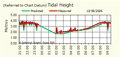 Tidal Height
