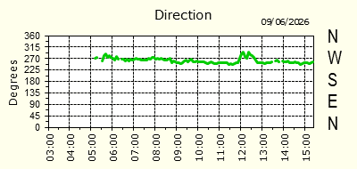 Wind Direction